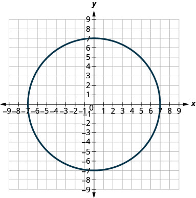This graph shows circle with center (0, 0) and radius 7 units.