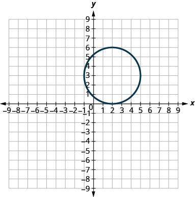 This graph shows circle with center (2, 3) and radius 3 units.