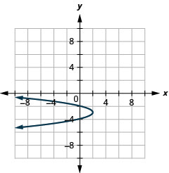 This figure shows a parabola opening to the left with vertex (2, negative 3) and y intercepts (0, negative 2) and (0, negative 4).