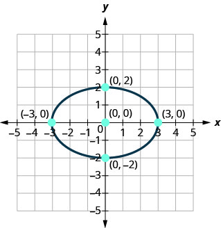 This graph shows an ellipse with x intercepts (negative 3, 0) and (3, 0) and y intercepts (0, 2) and (0, negative 2).