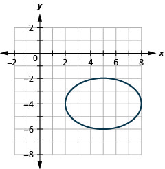 This graph shows an ellipse with center (5, negative 4), vertices (2, negative 4) and (8, negative 4) and endpoints of minor axis (5, negative 2) and (5, negative 6).