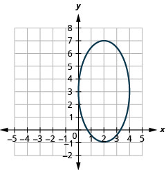 This graph shows an ellipse with center (2, 3), vertices (2, negative 1) and (2, 7) and endpoints of minor axis (0, 3) and (4, 3).