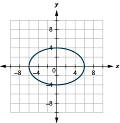 This graph shows an ellipse with center (0, 0), vertices (6, 0) and (negative 6, 0) and endpoints of minor axis (0, 4) and (0, negative 4).