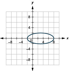 This graph shows an ellipse with center (3, 0), vertices (negative 2, 0) and (8, 0) and endpoints of minor axis (3, 2) and (3, negative 2).