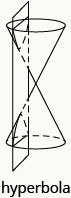The figure shows a double napped right circular cone sliced by a plane that is parallel to the vertical axis of the cone forming a hyperbola. The figure is labeled ‘hyperbola’.