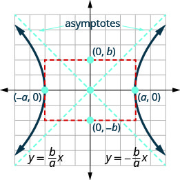 The figure shows the graph of a hyperbola. The graph shows the x-axis and y-axis that both run in the negative and positive directions, but at unlabeled intervals. The center of the hyperbola is the origin. The vertices are (negative a, 0) and (a, 0) and are marked with a point and lie on the x-axis. The points (0, b) and (0, negative) lie on the on the y-axis. There is a central rectangle who sides intersect the x-axis at the vertices (negative a, 0) and (a, 0) and intersect the y-axis at (0, b) and (0, negative b). The asymptotes are given by y is equal to b divided by a times x and y is equal to negative b divided by a times x and are drawn as the diagonals of the central rectangle. The branches of the hyperbola pass through the vertices, open left and right, and approach the asymptotes.