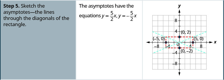 Step 5 is to sketch the asymptotes, the lines through the diagonals of the rectangle. The asymptotes have the equations y is equal to five-halves times x and y is equal to negative five-halves x. The coordinate plane shows the rectangle with the points (0, 2), (0, negative 2), (negative 5, 0), and (5, 0) labeled and the lines that represent the asymptotes.