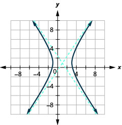 The graph shows the x-axis and y-axis that both run in the negative and positive directions with the center (1, 1) an asymptote that passes through (3, 4) and (negative 1, negative 2) and an asymptote that passes through (negative 1, 4) and (3, negative 2), and branches that pass through the vertices (negative 1, 1) and (3, 1) and opens left and right.