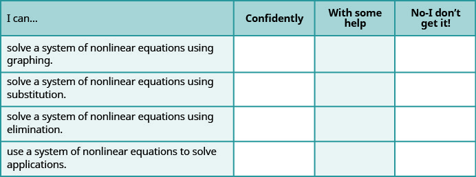 This table has four columns and five rows. The first row is a header and it labels each column, “I can…”, “Confidently,” “With some help,” and “No-I don’t get it!” In row 2, the I can was solve a system of nonlinear equations using graphing. In row 3, the I can solve a system of nonlinear equations using substitution. In row 4, the I can was solve a system of a nonlinear equations using the elimination. In row 5, the I can was use a system of nonlinear equations to solve applications.
