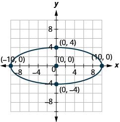 The figure shows an ellipse graphed on the x y coordinate plane. The ellipse has a center at (0, 0), a horizontal major axis, vertices at (plus or minus 10, 0), and co-vertices at (0, plus or minus 4).