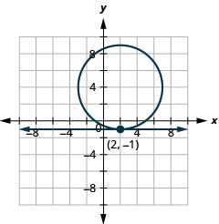 This graph shows the equations of a system, x is equal to 2 which is a line and the quantity x minus 2 end quantity squared plus the quantity y minus 4 end quantity squared is equal to 25 which is a circle, on the x y-coordinate plane. The line is horizontal. The center of the circle is (2, 4) and the radius of the circle is 5. The line and circle intersect at (2, negative 1), so the solution of the system is (2, negative 1).