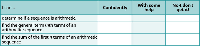 This figure shows a chart with four rows and four columns. The first row is the header row and reads, “I can”, “Confidently”, “With some help”, and “No, I don’t get it!” The column, beginning with second row reads 1. Determine if a Sequence is Arithmetic, 2. Find the General Term (nth term) of Arithmetic Sequence, and 3. Find the sum of the first Terms of an Arithmetic Sequence”. The remaining columns are blank.