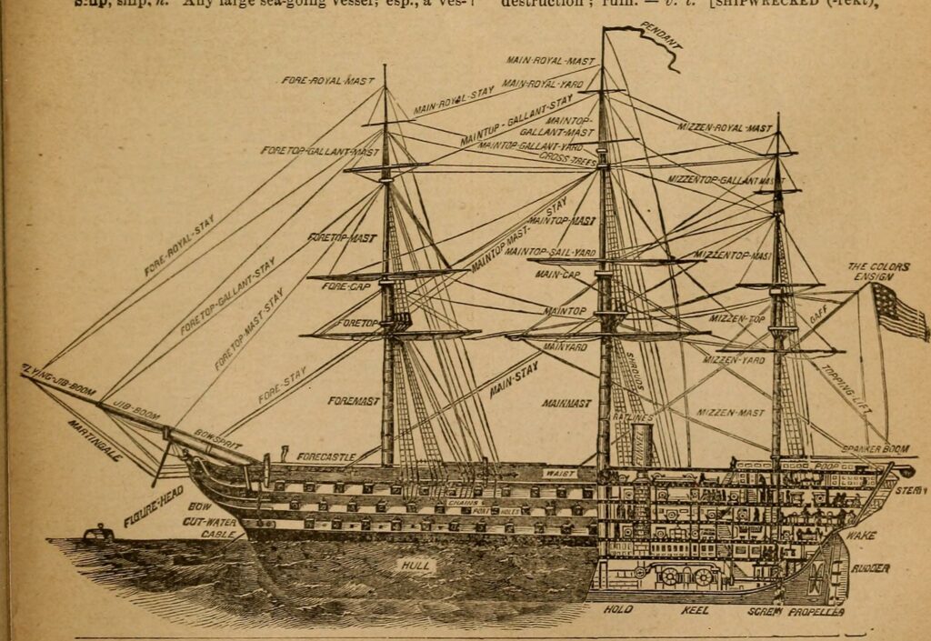 Parts of a ship, drawn in 1906, from Webster's Practical Dictionary by by Noah Webster, Noah Porter, and Dorsey Gardner.