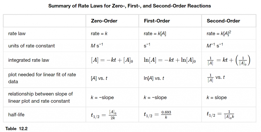 12.4 Integrated Rate Laws – Chemistry 2e