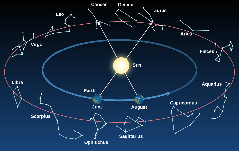 Constellations on the Ecliptic. The Sun is drawn at the center of this figure. Surrounding the Sun is a blue circular arrow indicating the path of the Earth around the Sun. The Earth is drawn in two positions along this arrow, representing where is it located in June and August. Surrounding the circle of the Earth the constellations of the ecliptic are drawn. Moving counter-clockwise from top center are: Gemini, Cancer, Leo, Virgo, Libra, Scorpius, Ophiuchus, Sagittarius, Capricorn, Aquarius, Pisces, Aries, Taurus, and back to Gemini. As the Earth moves around the Sun throughout the year, our vantage point changes. This is illustrated with an arrow drawn from the Earth through the center of the Sun to the constellation behind the Sun as seen from Earth. In June the arrow points to Taurus, meaning that the Sun is “in” Taurus in June and is not visible in the night sky. In August the arrow points to Cancer, meaning that the Sun is “in” Cancer in June and is not visible in the night sky.