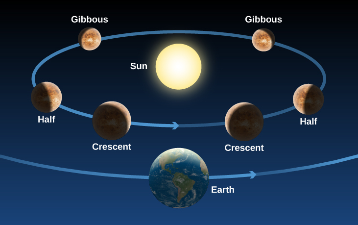 The phases of Venus as seen from Earth. At bottom center of this illustration the Earth is shown with an arrow pointing to the right indicating its direction of motion. Directly above the center of the diagram is the Sun. A blue ellipse is drawn around the Sun with an arrow pointing to the right, representing the orbit and motion of Venus. Venus is drawn in six different positions along its orbit to illustrate the different phases. The three on the left side of the orbit show the phases as Venus approaches Earth, with sunlight arriving from the right. Beginning at upper left, Venus is further from Earth than the Sun and appears gibbous. As Venus travels to a point on the left side of the orbit it appears half illuminated as seen from Earth. As Venus gets closer to the line between Earth and Sun, it appears as a thin crescent. The three positions on the right side of the orbit show the phases as Venus gets farther from Earth, with sunlight arriving from the left. The right side of the diagram is a mirror view of the left. Venus appears as thin crescent close to Earth, then moves further to the right to appear half illuminated, and finally appears as gibbous before moving behind the Sun.
