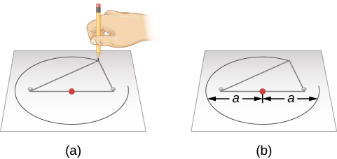 Drawing an Ellipse. Panel (a), at left, illustrates how to draw an ellipse. The center of the ellipse is marked with a red dot, and the two thumbtacks in grey. A hand holds a pencil and traces out the ellipse using the string attached to the thumbtacks. Panel (b), at right, shows the both semimajor axes of the ellipse: the distances from the center to the edges farthest from the center.