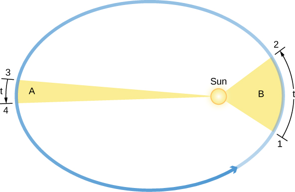 Kepler’s Second Law. In this figure, the Sun is drawn at the right had focus of the elliptical orbit drawn in blue, with an arrow pointing to the right indicating counterclockwise motion. On the right an area “A”, drawn as a fat yellow wedge with the apex at the center of the Sun, is swept out from t=1 to 2. On the left an area “A”, drawn as a long, narrow yellow wedge with the apex at the center of the Sun, is swept out from t=3 to 4. Both wedges have the same area.