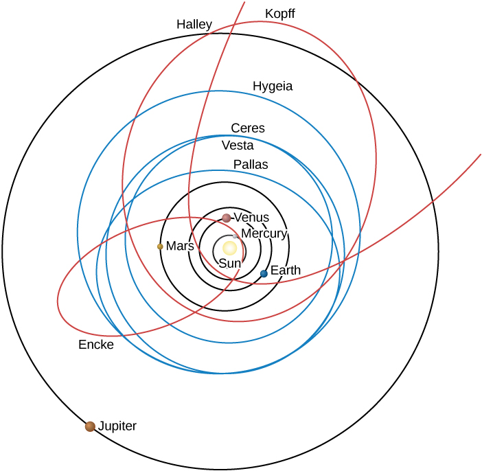 Solar System Orbits. At the center of this illustration is the Sun, with the orbits of the inner planets drawn as black circles. The elliptical orbits of the comets Halley, Kopff, and Encke are shown in red. Encke’s orbit extends across the orbits of Mercury, Venus, Earth and Mars, while the orbits of Kopff and Halley extend beyond the orbit of Jupiter. The circular orbits of the asteroids Ceres, Pallas, Vesta, and Hygeia are shown in blue, and fall mostly between the orbits of Earth and Jupiter.