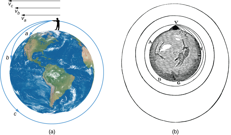 Firing a Bullet into Orbit. In panel (a), at left, a figure is drawn at the “top” of the Earth and is pointing a pistol to the left. The first bullet is fired with velocity Va (illustrated with a short arrow at top) and travels only about 1/8 of the way around the globe before hitting the ground. The second bullet is fired with velocity Vb (illustrated with a longer arrow at top) and travels about 1/4 of the way around the globe before hitting the ground. Finally, the final bullet is fired with velocity Vc (illustrated with a long arrow at top) and travels all the way around the globe, striking the unfortunate marksman in the back. Panel (b), at right, shown a similar illustration by Isaac Newton.