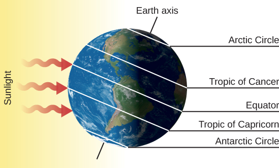 The Winter Solstice – December 21. The Earth is drawn with its axis of rotation, labeled “Earth axis”, pointing toward upper right. Sunlight is drawn as three red arrows coming from the left and striking the surface of the Earth. On the right-hand side of the figure, the five important circles of latitude are labeled. Starting from the bottom are: “Antarctic Circle”, “Tropic of Capricorn”, “Equator”, “Tropic of Cancer” and “Arctic Circle”.