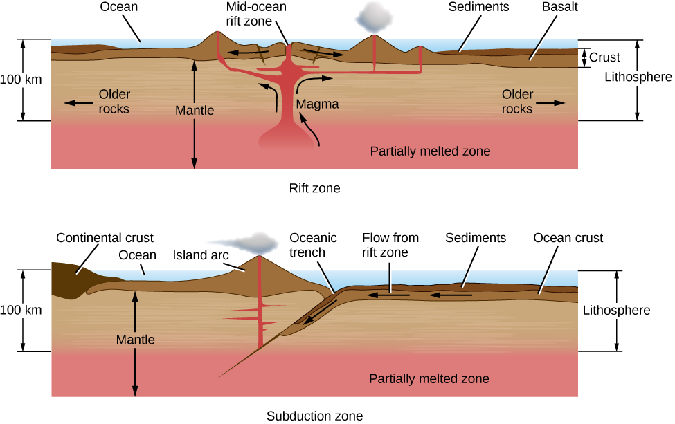 Illustration of Rift and Subduction Zones. The upper panel shows a rift zone beneath an ocean. At left is a vertical scale of 100 km, from the ocean surface down to the top of the mantle’s partially melted zone, which is labeled at the bottom of the diagram. At top center the mid-ocean rift zone is shown, with arrows pointing left and right indicating the direction of plate motion. Directly below the rift zone magma rises up to fill the spaces and cracks between the separating plates, creating mountains and volcanoes. At far right, the thickness of the crust is indicated, consisting of the basalt from the volcanoes and sediment from their erosion. The thickness of the lithosphere is also shown, from the ocean surface down to the top of the mantle’s partially melted zone. Finally, at the left and right portions of the illustration the older rocks are labeled, with arrows pointing away from the rift zone. The further from the rift, the older the rocks. The lower panel shows a subduction zone beneath an ocean. At left is a vertical scale of 100 km, from the ocean surface down to the top of the mantle’s partially melted zone, which is labeled at the bottom of the diagram. At top center the oceanic trench is labeled. To the right of the trench ocean crust and sediments are indicated, with arrows pointing left showing the motion of the crust toward the trench. At the trench, the ocean crust is forced beneath the continental crust, which is labeled on the left of the diagram. The ocean crust moves down toward the partially melted zone. As it does so, the melting ocean crust becomes hot enough to rise up to the surface (to the left of the trench in this diagram) and create the volcanoes of an island chain. At far right the thickness of the lithosphere is shown, from the ocean surface down to the top of the mantle’s partially melted zone.