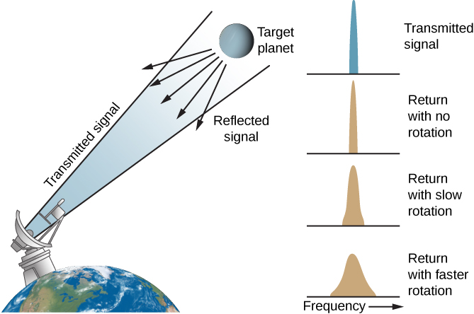 Illustration of How Doppler Radar Measures Rotation. At left is a drawing of a portion of the Earth, with an oversized radar dish on the surface pointing upward toward a target planet to the right. A transmitted signal is drawn leaving the dish toward the planet. The reflected signal from the planet is shown as five arrows pointing back in the direction of Earth. At far right are four panels plotting radar intensity versus frequency, with frequency increasing toward the right. The upper panel, labeled “Transmitted signal”, shows the transmitted signal as a tall, narrow spike. The panel below, labeled “Return with no rotation”, plots the return signal if the target planet did not rotate: it is a tall, narrow spike just like the transmitted signal. The next panel is labeled “Return with slow rotation”. This curve is wider at the base and not as tall as the previous curves. The bottom panel is labeled “Return with faster rotation”. This curve is very wide at the base and much shorter than the previous plots.