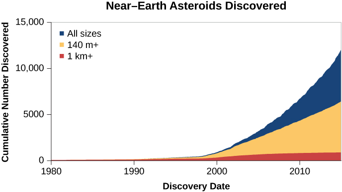 “Near-Earth Asteroids Discovered”. In this plot the vertical axis is labeled “Cumulative Number Discovered”, ranging from zero at the bottom to 15,000 at the top, in increments of 1,000. The horizontal axis is labeled “Discovery Date”, ranging from 1980 at left to 2016 at right, in 10 year increments. The asteroids of 1km or larger are plotted in red, beginning near zero in 1980, rising steadily to about 1000 in 2016. The asteroids larger than 140 meters are plotted in orange, beginning near zero in 1980 and rising sharply from the late ‘90s to about 7,000 objects in 2016. Finally, all NEAs are plotted in blue, beginning near zero in 1980, rising sharply in the late ‘90s to about 14,000 asteroids in 2016. The text below the title at top reads: “Most recent discovery: 2016-Apr-09”.