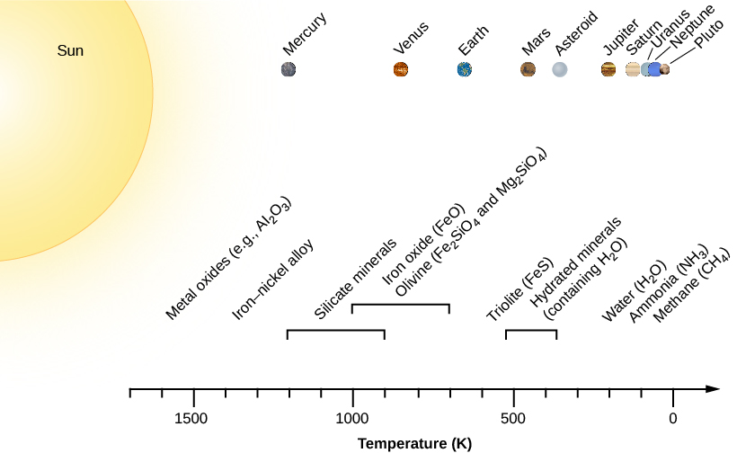 A figure showing the chemical condensation sequence in the solar nebula. At the upper left of the figure is the Sun, and from left to right across the top are the planets and bodies Mercury, Venus, Earth, Mars, Asteroid, Jupiter, Saturn, Uranus, Neptune, and Pluto. At the bottom of the figure is an axis labeled “Temperature (K)” ranging from 1700 on the left to 0 on the right. A label above 1600 K reads “Metal oxides (e.g. Al 2 O 3)”. A label above 1400 K reads “Iron-nickel alloy”. A label above 1200 to 900 K reads “Silicate minerals”. A label above 1000 to 700 K reads “Iron oxide (Fe O) and Olivine (Fe 2 Si O 4 and Mg 2 Si O 4”. A label above 600 K reads “Triolite (Fe S)”. A label above 450 to 350 K reads “Hydrated minerals (containing H 2 O”. A label above 250 K reads “Water (H 2 O)”. A label above 150 K reads “Ammonia (N H 3)”. A label above 100 K reads “Methane (C H 4)”.
