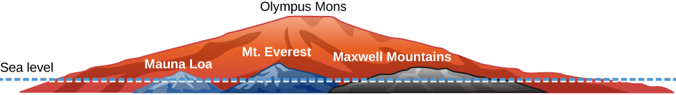 A figure comparing the relative heights of Mauna Loa, Mt. Everest, Maxwell Mountains, and Olympus Mons in relation to Earth’s sea level. Olympus Mons is many times taller and wider than all other mountains shown.