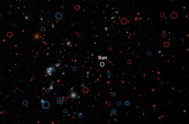 Computer Simulation of the Solar Neighborhood out to 30 Light Years. The Sun is labeled and surrounded by a white circle in the center of this image. Very few bright stars like the Sun are seen. All the known brown dwarfs are circled; those found earlier are circled in blue, the ones found recently with the WISE infrared telescope are circled in red. The very common M type stars are made to look bright in this image so they can be visible.