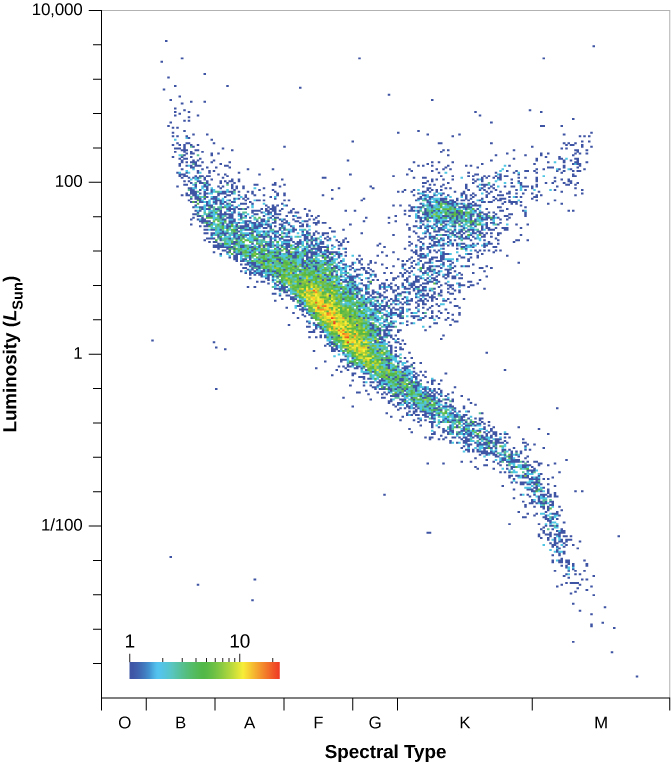 H–R Diagram of Stars Measured by Gaia and Hipparcos. The x-axis of this graph is labeled “Spectral Type” and lists “O”, “B”, “A”, “F”, “G”, “K”, and “M” from left to right. The y-axis is labeled “Luminosity (L_Sun)” and ranges from 1/100 to 10,000. The plot includes 16,631 stars which form a Y shape, with the tail at “M” on the x-axis and the two arms splitting roughly at “G” on the x-axis and “1” on the y-axis, with the left arm extending leftward up toward “10,000” on the y-axis and the right arm extending rightward up toward “10,000”.