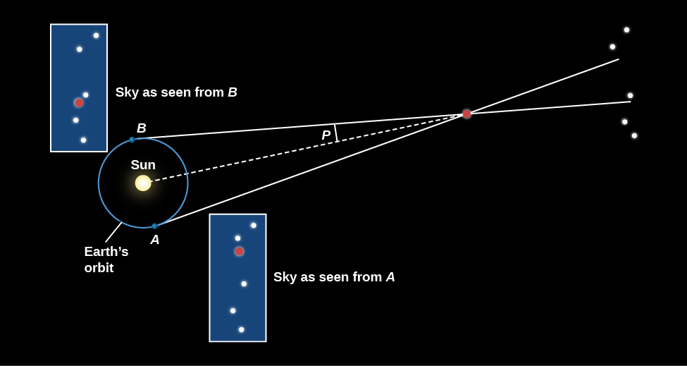 Illustration of Parallax. The Sun is drawn as a yellow disk in the left hand portion of the diagram and is labeled “Sun.” A blue circle surrounds the Sun and is labeled “Earth’s orbit.” The Earth is shown at two positions on the blue circle. Position “A” at the bottom of the circle and “B” at the top. Above and to the right of the center, a nearby star is drawn as an unlabeled red dot. In the upper right is an unlabeled group of five stars that are more distant than the red star. A white line is drawn from position A through the red dot to the uppermost stars in the group. A white line is drawn from position B through the red dot to the middle star in the group. A dashed line is drawn from the Sun to the red dot. The parallax angle, “p,” is drawn between the dashed line and line B. To illustrate the effect of parallax, two insets are included near points A and B. The inset at point B is labeled “Sky as seen from B,” and shows the red dot near the middle star of the group of five stars that are illustrated in the upper right side of the figure. The inset at point A is labeled “Sky as seen from A,” and shows the red dot near the uppermost stars of the group of five stars that are illustrated in the upper right side of the figure.