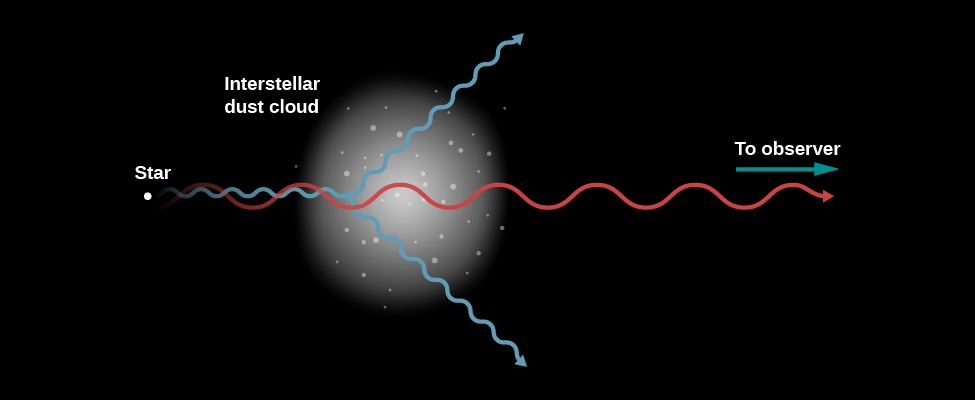 Illustration of the Scattering of Light by Dust. In this figure a star is drawn and labeled at far left. At far right an arrow is drawn pointing to the right and labeled “To observer”. Emerging from the star are two waves, one short wavelength and drawn in blue, and one long wavelength drawn in red, both moving to the right. At center is an interstellar dust cloud represented as a fuzzy disk with small dots scattered throughout. Inside the cloud, the blue waves coming from the star strike some of these dots and are scattered upward and downward away from the observer. The red waves move through the cloud unimpeded, and travel toward the observer.