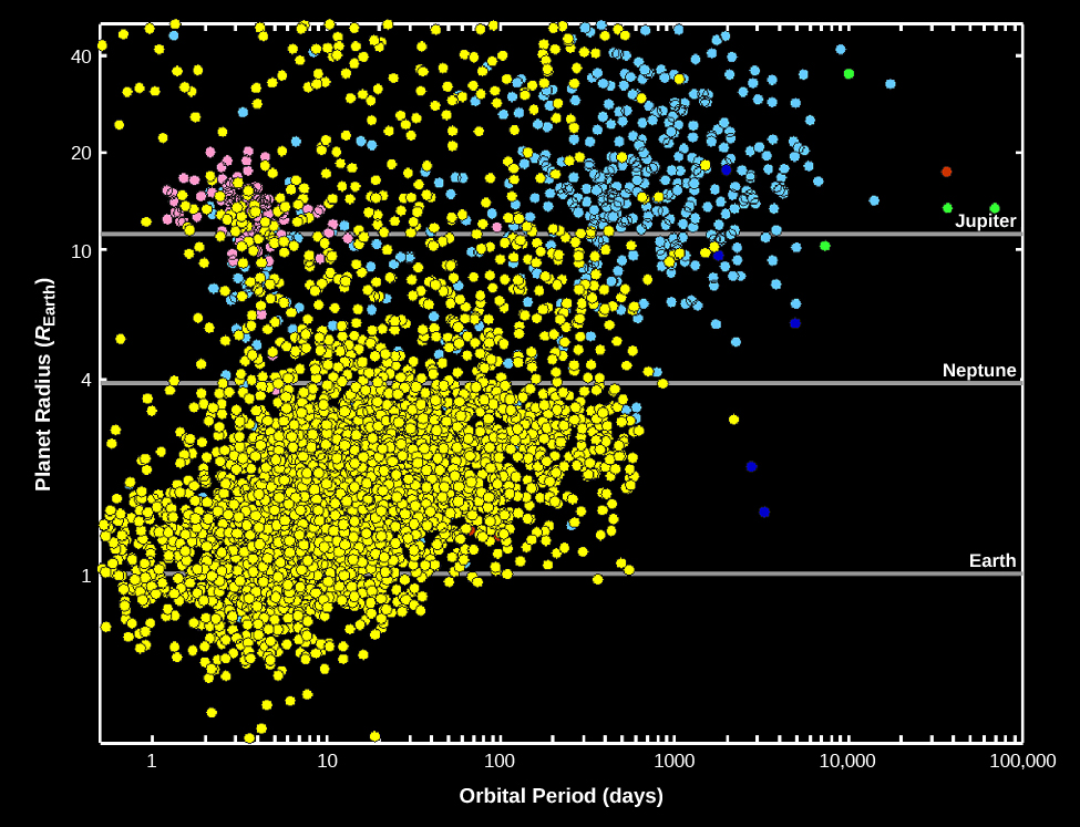 A graph of Exoplanet Discoveries through 2015. The vertical axis is labeled “Planet Radius R sub e”, from 0 to 40 increasing upward, and the horizontal axis is labeled “Orbital Period (days)”, from 1 to 100,000 increasing to the right. Exoplanet discoveries are marked with dots, yellow and red for discoveries by transits, and blue for discoveries by the Doppler technique. The largest concentration of exoplanets discovered by transits is shown from 1 Orbital Period and 1 Planet Radius to 1000 Orbital Period, and 4 Planet Radius. Exoplanets discovered by the Doppler technique are mostly above 4 Planet Radius and are should from 2 to 100,000 Orbital Period. Exoplanet discoveries are predominately on the lefthand side of the graph, extending in a diagonal line upward from the x-axis labeled Orbital Period. Earth is labeled at 1 Planet Radius, Neptune at 4, and Jupiter at 11 for reference.