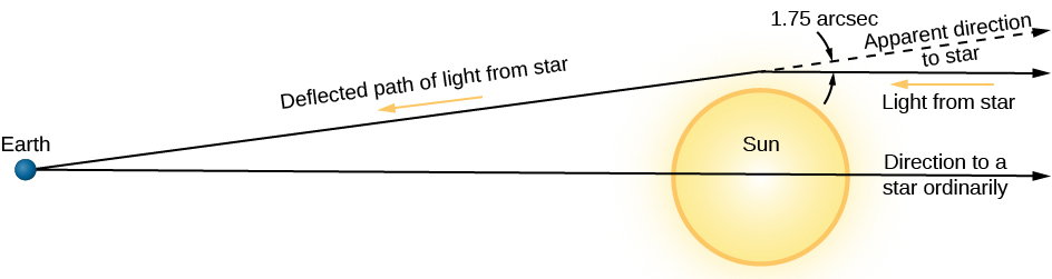 Curvature of Light Paths Near the Sun. In this illustration the Earth is at far left and the Sun at right. Two lines of sight to a star are drawn from the Earth, one is drawn horizontally across the figure through the center of the Sun and beyond. It is labeled “Direction to a star ordinarily”. The second line, labeled “Deflected path of light from the star”, is drawn at an angle to the first line to a point directly above the Sun, at which point it splits into two lines. One is parallel to the first line below and is labeled “Light from star”, the other (drawn as a dashed line) continues on the same angle and is labeled “Apparent direction to star”. The angle between the apparent direction and the light from the star is labeled “1.75 arcsec”.