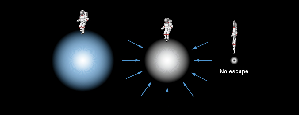 Formation of a Black Hole. At left in this illustration an astronaut stands atop a bluish sphere. At center, the astronaut stands atop a smaller white sphere which is surrounded by arrows pointing inward toward the center of the white sphere. Finally, at right, a very thin and elongated astronaut hovers just above a small black dot. The text below the black dot reads: “No escape”.