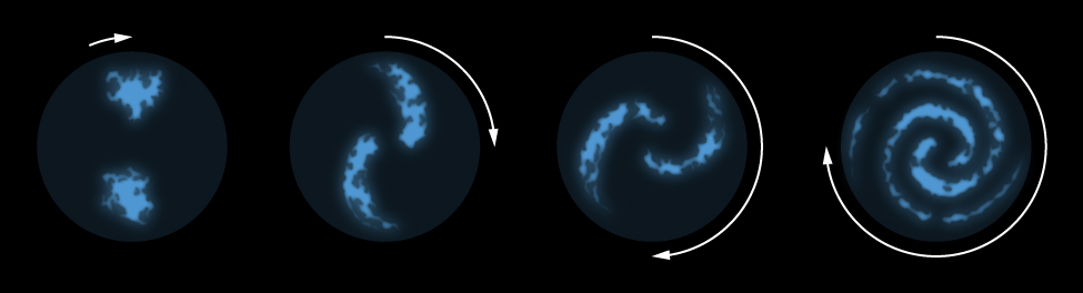 Simplified Model for the Formation of Spiral Arms. At left, the illustration begins with two irregular blue blobs, one above the other, with a short curved arrow at top pointing to the right indicating the direction of rotation. The next frame, with a longer curved arrow, shows how parts of the initial blobs have moved toward each other, but the parts further away have moved less, giving the appearance of two small comets. In the next frame, the curved arrow covers about 180O, and the blobs are now even more curved and elongated. In the final frame at right, the curved arrow covers 270O, and the classic spiral shape has emerged.