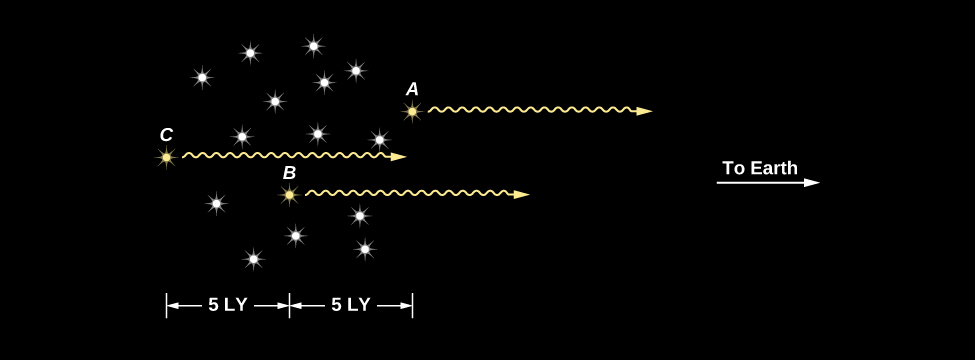 How the Size of a Source Affects the Timescale of its Variability. At left in this illustration are a group of stars drawn in white with three in yellow. The yellow star labeled “A” is on the right side of the cluster, the yellow star labeled “B” is at the center of the cluster and the yellow star labeled “C” is on the left side of the cluster. Yellow wavy arrows point from each labeled star and point to the right. At right is white arrow pointing to the right labeled “To Earth”. Below the cluster is a scale of 5 light years from A to B, and 5 light years from B to C. From Earth, star A will appear to brighten five years before star B, which in turn will appear to brighten five years earlier than star C.