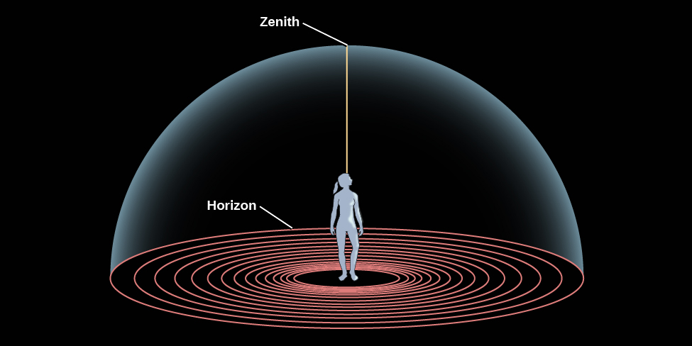 As you stand looking up at the sky, the zenith is the point directly above you. The horizon appears to be a horizontal circle