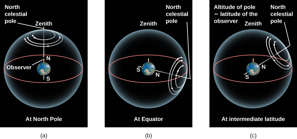 zenith astronomy north celestial pole with