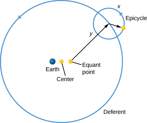 Ptolemy’s epicycles. A yellow dot labeled “Center” lies at the center of a blue circle which represents the orbit of a planet as seen from Earth. The large blue circle is labeled “Deferent” and has an arrowhead pointing counterclockwise. The Earth is drawn as a blue dot just to the left of center. To the right of center is a yellow dot labeled “Equant point”. An arrow labeled “y” is drawn from the equant to a point on the deferent, where a small arrow is then drawn pointing to another yellow dot. This yellow dot is the planet being observed. Centered on the point where the arrow from the equant meets the deferent, a circular arrow is drawn counterclockwise and is labeled “Epicycle”. The yellow dot of the planet lies on the epicycle.