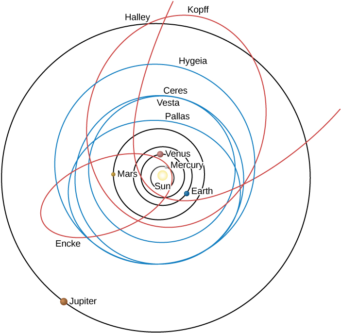 Planet Orbit Diagram