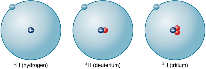 Isotopes of Hydrogen. This figure depicts three isotopes of hydrogen. Each is a circle of the same size with one dot and a “-“ sign on the perimeter representing the electron. From the left we see hydrogen with mass no. 1 with a single proton, “+”, at the center of the circle. In the middle is hydrogen with mass no. 2 (deuterium), having one proton, “+”, and one neutron in the center. On the right is hydrogen with mass no. 3 (tritium), having one proton, “+”, and two neutrons in the center.