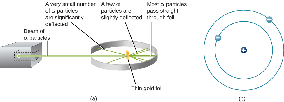 Rutherford’s Experiment. This figure presents a schematic representation of the experimental apparatus, and a model of an atom. In (a), on the left, is a box which is the source of the α-particles. The beam of particles leaves the source in a straight line to a thin gold foil. The gold foil is nearly completely surrounded by a circular screen which detects α-particles. Most of the beam passes straight though the foil, but a few are slightly deflected to the left or right of the foil. Even fewer are reflected nearly straight back to the emitter. Part (b) shows a simplified model of an atom. It shows a nucleus of protons and neutrons, surrounded by three orbiting electrons, each in a different circular orbit around the nucleus.