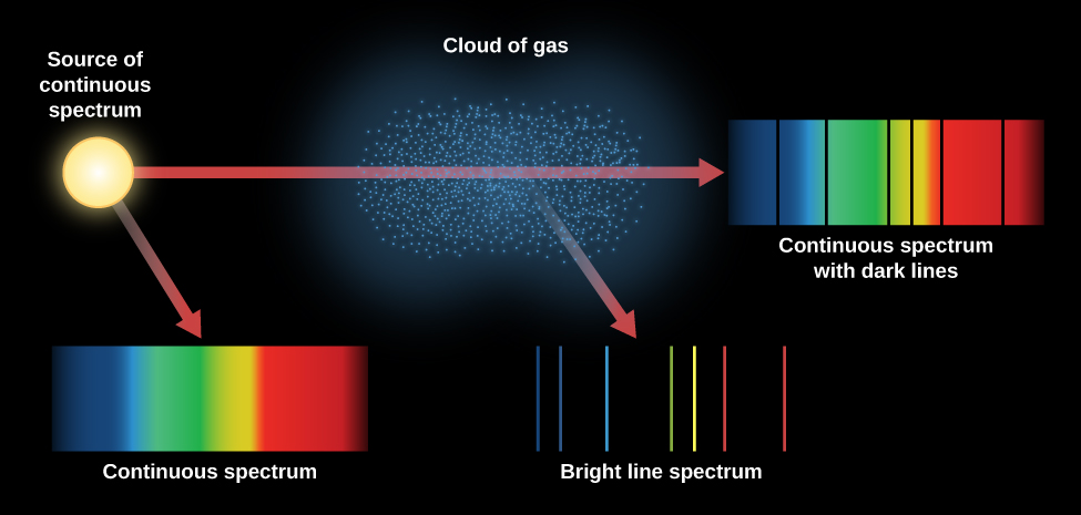 Types of Spectra. On the left of this figure we see the continuous spectrum of a light source. This is a simple spectrum with all colors present from blue to red. The central portion of the figure shows a cloud of gas through which the light source passes. One resulting spectrum is the same continuous band of color as the light source alone, but with a few vertical black lines crossing the spectrum. These are the wavelengths of light absorbed by the gas the light has passed through. Another spectrum is mostly black, with just a few vertical lines of color. These colored lines are emitted by the gas itself.