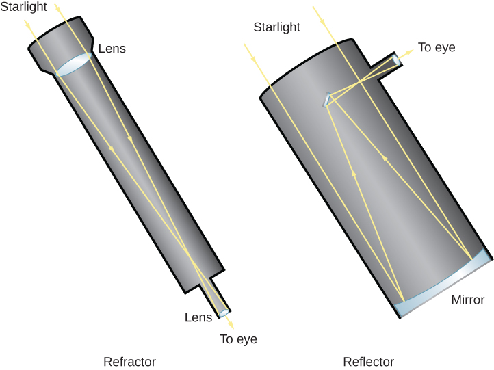 Illustrations of refracting and reflecting telescopes. At left (b) is a refracting telescope. At the telescope opening at the top of the image is a convex lens. Parallel light rays enter the telescope and are bent toward each other. The converging rays travel down the tube to the focus at the end of the telescope. An eyepiece or camera can be placed at the focus. On the right (b) is a reflecting telescope. Parallel rays of light enter the telescope tube at the top of the illustration, travelling downward until they strike the concave mirror at the base of the tube. The reflected light is sent, converging, back up the tube until it strikes a flat mirror which then sends the light out the side of the telescope tube to an eyepiece or camera.