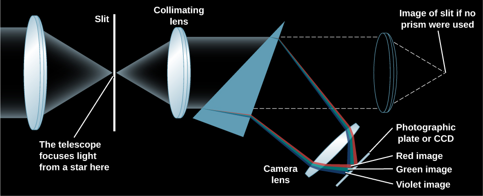 Diagram showing a prism spectrometer. At left is a convex lens. Parallel rays of light enter the lens from the left and then converge at the focus. A thin slit has been placed at the focus. The light rays pass through the slit and strike a smaller convex lens which is used to collimate (make parallel again) the rays. This collimated light beam then enters a triangular prism where the light is refracted and separated into its rainbow of colors. The rainbow of light then enters another lens in order to focus the image onto a photographic plate or CCD camera.