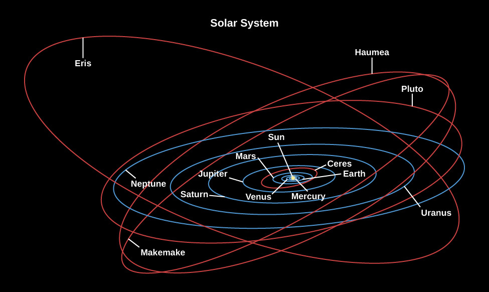 Diagram of the Orbits of the Planets and the five known Dwarf-Planets. The orbits of each object is shown as a blue ellipse. All eight major planets and the asteroids orbit the Sun in roughly the same plane, but the orbits of the outer dwarf planets do not. The objects plotted in the diagram moving outward from the Sun are Mercury, Venus, Earth, Mars, Ceres, Jupiter, Saturn, Uranus, Neptune, Pluto, Haumea, Makemake, and Eris.