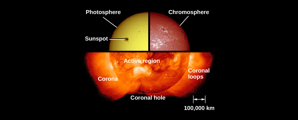 An image of the sun’s atmosphere. In the upper left is a quarter image of the sun in ordinary light, with the photosphere and a sunspot labeled. In the upper right is a quarter image of the sun in H-alpha, with the chromosphere labeled. At the bottom is a half image of the sun in X-ray, with the corona, a coronal hole, coronal loops, and an active region labeled. The images come together to form a circle. At the bottom right, a legend shows “100,000 km”.